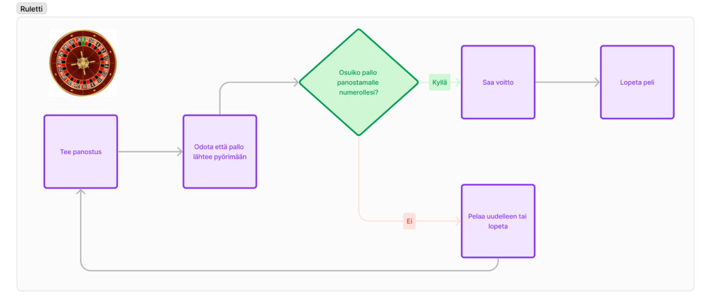 Ruletti säännöt: Tee panostus -> Odota että pallo lähtee pyörimään -> Osuiko pallo panostamallesi numerolla? - Kyllä -> Saa Voitto, lopeta peli. Ei -> Pelaa uudelleen tai lopeta. 